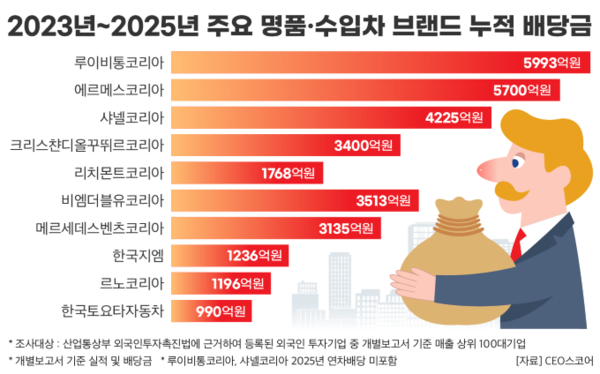 사진=CEO스코어