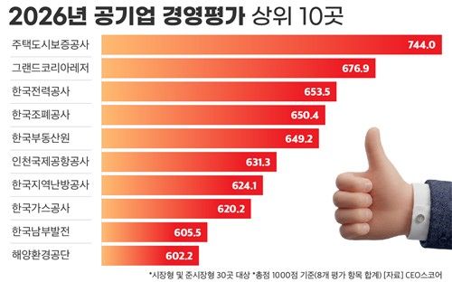 사진=CEO스코어
