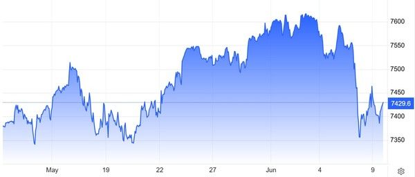 S&P500지수 추이 / 자료: 트레이딩이코노믹스