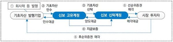 자기신탁 방식 유동화수익증권 발행 구조도. / 그래픽=신용보증기금