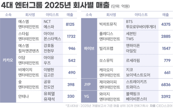 사진=CEO스코어