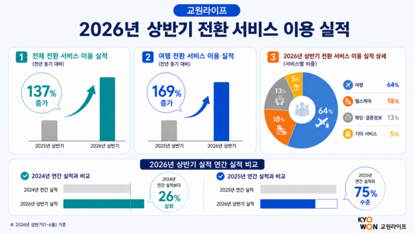 교원라이프 2026년 상반기 전환 서비스 이용실적 /사진=교원라이프