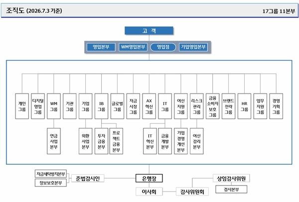 우리은행 조직도. / 그래픽=우리은행