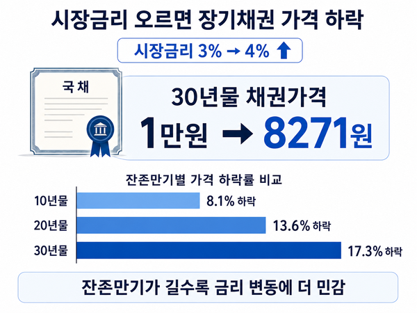 금융감독원이 액면가 1만원, 액면금리·매수금리 연 3%로 가정해 산출한 결과 시장금리가 1%포인트 오르면 10년물 채권 가격은 8.1%, 20년물은 13.6%, 30년물은 17.3% 하락한다. / 그래픽=챗GPT