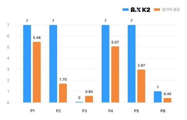 SK텔레콤(SKT)의 독자 인공지능(AI) 모델 'A.X K2'가 세계 최고 권위의 수학 경시대회인 국제수학올림피아드(IMO) 2026 문제 평가에서 금메달 수준의 성능을 기록했다. 고난도 수학 추론 능력을 평가하는 'MathArena AIME 2026'에서도 공동 최고점을 달성하며 글로벌 주요 AI 모델과 경쟁할 수 있는 수리 추론 역량을 입증했다. /사진=SKT 뉴스룸