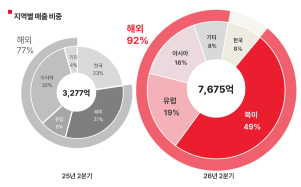 2분기 지역별 매출 /자료=에이피알