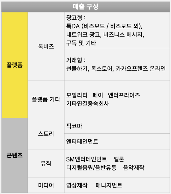 매출 구성 /자료=카카오
