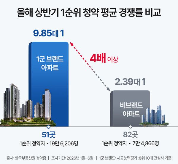올해 상반기 1순위 청약 평균 경쟁률 비교. /사진=더피알