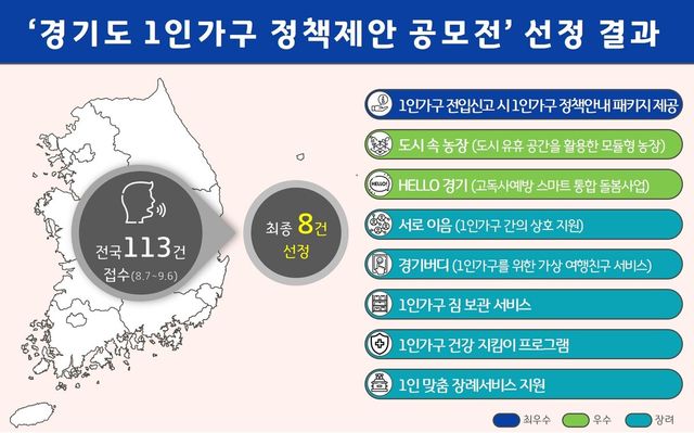 ‘경기도 1인가구 정책제안 공모전’ 선정 결과