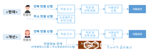 (사진제공=진주시)12월 9일부터 신축 건축물에 대해 건물번호가 자동으로 부여된다