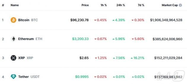 이 시각 현재 주요 암호화폐 시황 - 코인마켓캡 갈무리