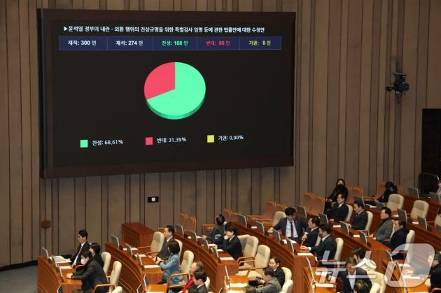 17일 오후 서울 여의도 국회에서 열린 본회의에서 윤석열 정부의 내란ㆍ외환 행위의 진상규명을 위한 특별검사 임명 등에 관한 법률안에 대한 수정안이 가결되고 있다. 2025.1.17/뉴스1 ⓒ News1 이광호 기자