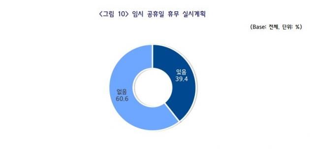 중소기업들의 1월 27일 임시공휴일 휴무 실시 여부.(중소기업중앙회 제공)