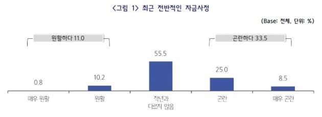 지난 2024년 설 대비 최근 중소기업의 자금 사정.(중소기업중앙회 제공)