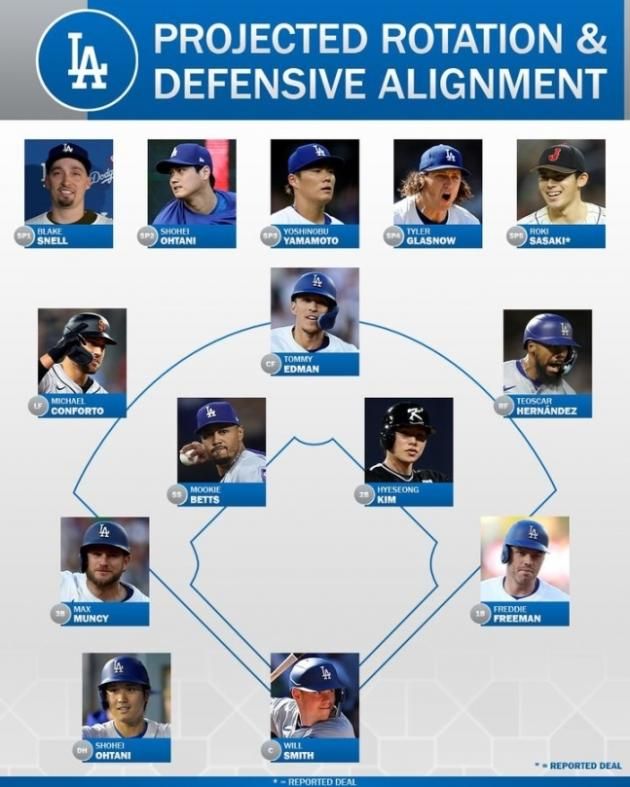 2025시즌 LA 다저스 예상 선발 라인업 (MLB네트워크 캡처)