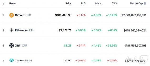이 시각 현재 주요 암호화폐 시황 - 코인마켓캡 갈무리