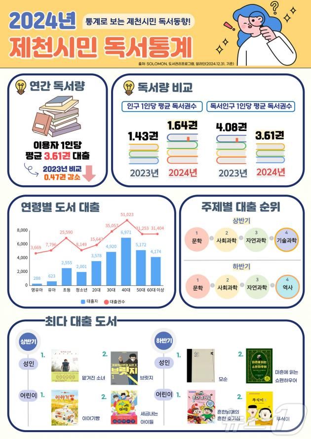 제천시립도서관 지난해 독서량 통계자료.(제천시립도서관 제공)/뉴스1