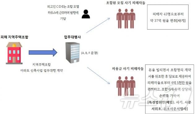 지역주택조합 조합원 가입을 미끼로 수십명을 속여 계약금 수억 원을 편취한 업무대행사 대표 등이 재판에 넘겨졌다.(전주지검 제공)2025.1.24/뉴스1