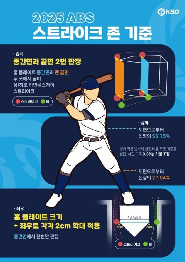 2025 시즌 새롭게 조정된 ABS 스트라이크 존. (KBO 제공)