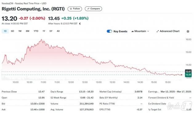 리게티 일일 주가추이 - 야후 파이낸스 갈무리