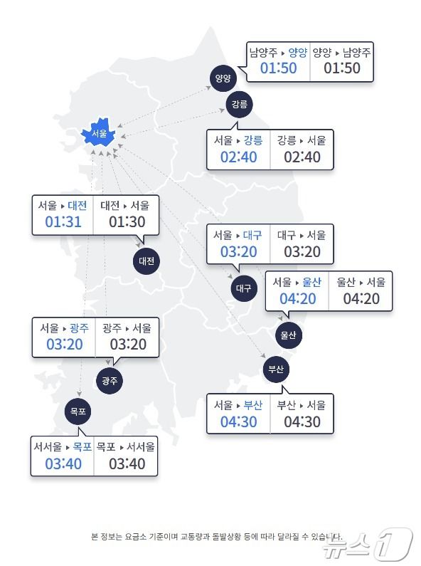 밤 11시 요금소 출발 기준 주요 도시 간 소요시간(한국도로공사 홈페이지 갈무리)