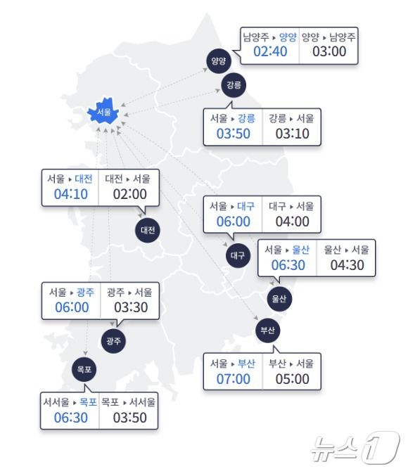27일 오후 2시 출발 기준 주요 도시간 예상 소요시간(한국도로공사 제공)