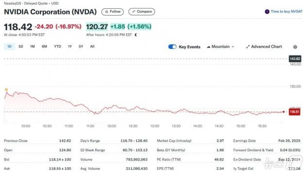 엔비디아 일일 주가추이 - 야후 파이낸스 갈무리