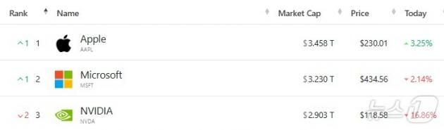 미국 기업 시총 톱 3-야후 파이낸스 갈무리