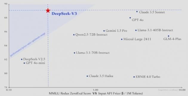 딥시크 V3 모델의 API 가격 및 타 주요 모델 기준. 세로축은 성능 평가(벤치마크 점수), 가로축은 이용료. (딥시크 소개 페이지 갈무리) 2025.01.28 /뉴스1