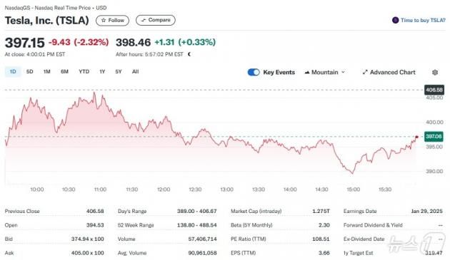 테슬라 일일 주가추이 - 야후 파이낸스 갈무리