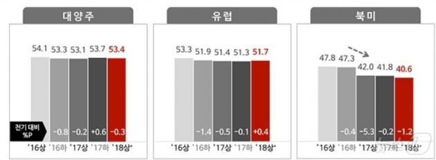 2016년 상반기부터 2018년 상반기까지 2년간 해외여행 관심도 변화(컨슈머인사이트 제공)