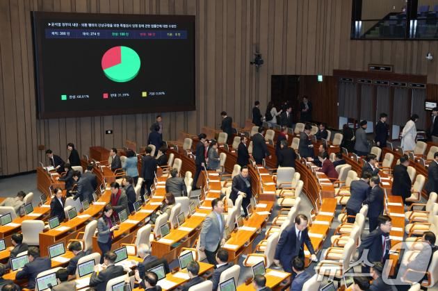 17일 오후 서울 여의도 국회에서 열린 본회의에서 윤석열 정부의 내란ㆍ외환 행위의 진상규명을 위한 특별검사 임명 등에 관한 법률안에 대한 수정안이 가결되고 있다. 2025.1.17/뉴스1 ⓒ News1 이광호 기자