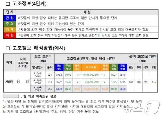 고조정보 4단계(IPA제공) / 뉴스1