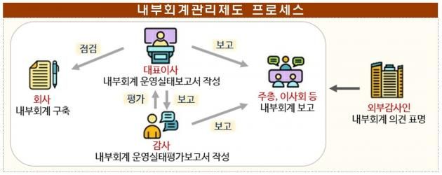 내부회계관리제도 프로세스(금감원 제공)