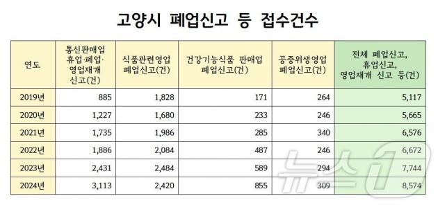 고양시 폐업신고 건수 (고양시 제공)
