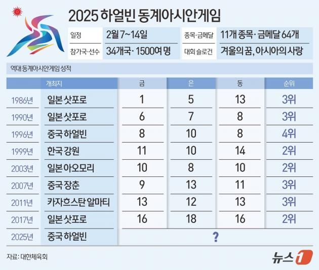 하얼빈 동계아시안게임 역대 대회 한국 성적ⓒ News1 김초희 디자이너