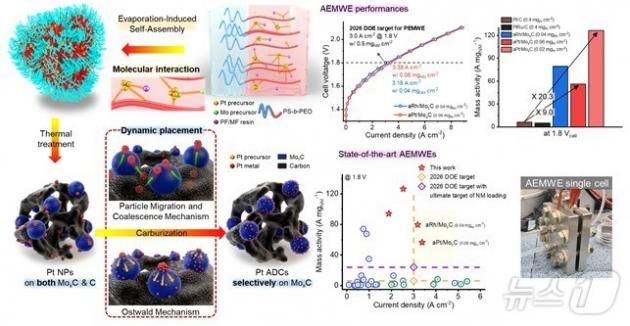 자가조립원조 귀금속 동적배치 전략의 원리와 개발 백금 단일원자 촉매의 음이온 교환막 기반 수전해셀 성능.(KAIST 제공)/뉴스1