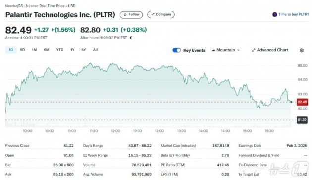 팔란티어 일일 주가추이 - 야후 파이낸스 갈무리