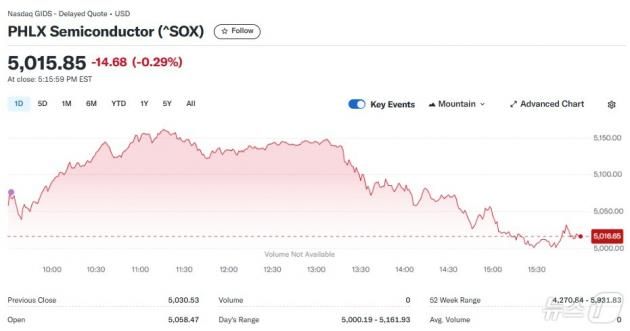 반도체지수 일일 추이 - 야후 파이낸스 갈무리