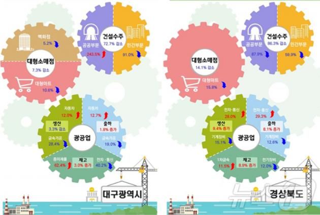 2024년 12월 대구·경북의 산업활동 동향.(동북지방통계청 제공)