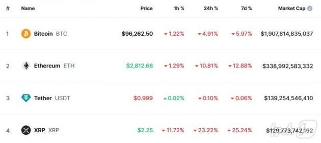 이 시각 현재 주요 암호화폐 시황 - 코인마켓캡 갈무리