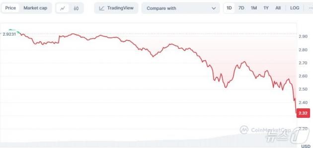 리플 일일 가격 추이 - 코인마켓캡 갈무리