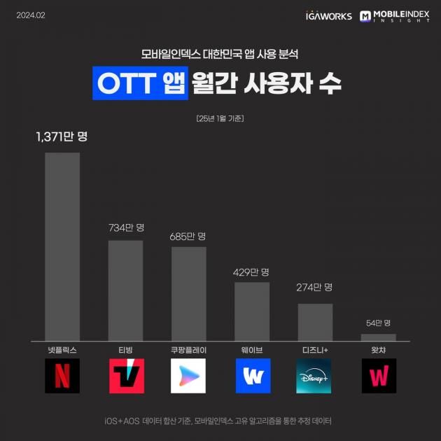 (아이지에이웍스 모바일인덱스 제공)