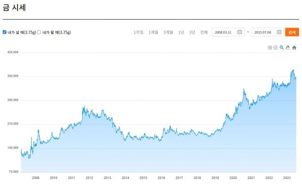 금 시세 자료 = 한국금거래소