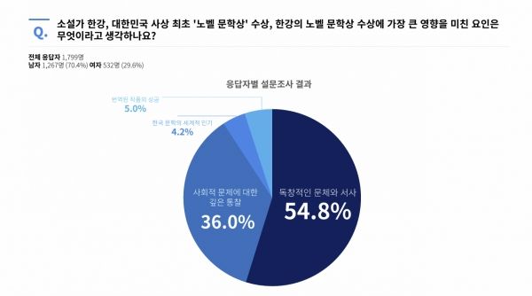 한강의 노벨상 수상에 가장 큰 영향을 미친 요인은? (사진=크라토스)