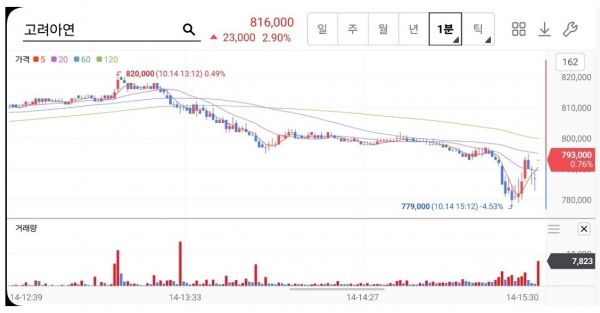 공개매수 마지막날인 2024년 10월 14일 오후 고려아연 주가 차트(사진:진정서)
