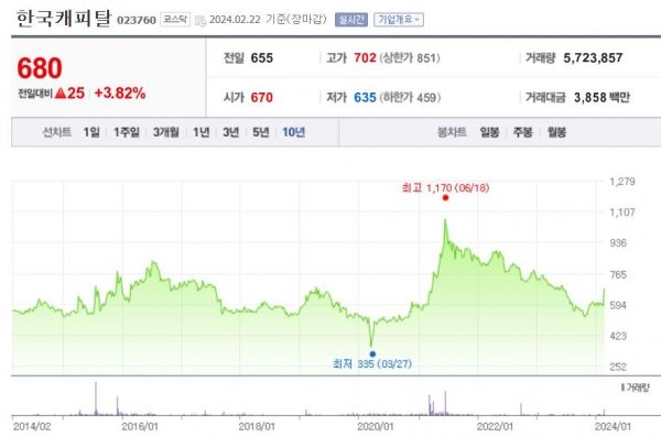 한국캐피탈 10년간 주가추이. 사진=네이버 증권