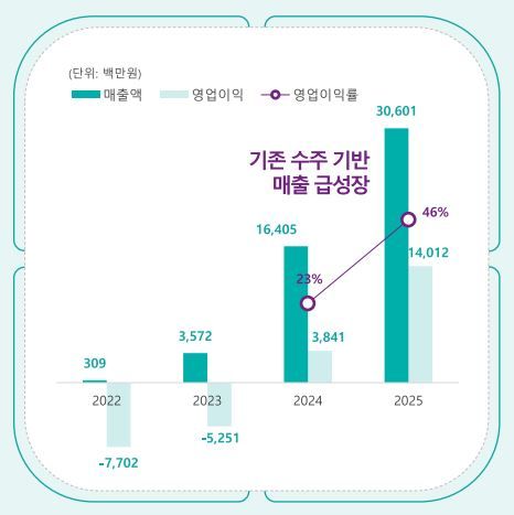 실적 현황과 전망. 사진=이에이트 IR Book