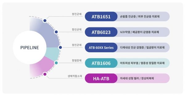 앰틱스바이오 파이프라인. 회사측 사진제공