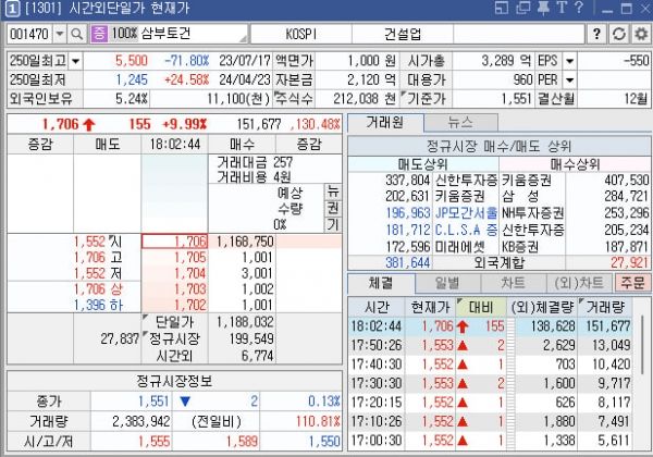 삼부토건이 6월11일 시간외 거래에서 9.9% 상승하며 가격 제한폭까지 상승했다. 사진=키움증권 HTS